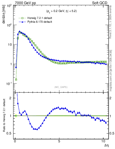 Plot of gaps_mc in 7000 GeV pp collisions