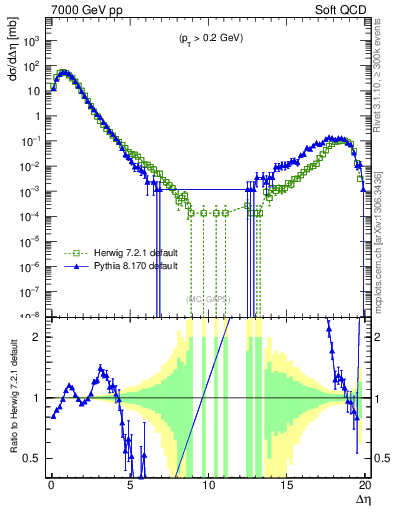 Plot of gaps_mc in 7000 GeV pp collisions
