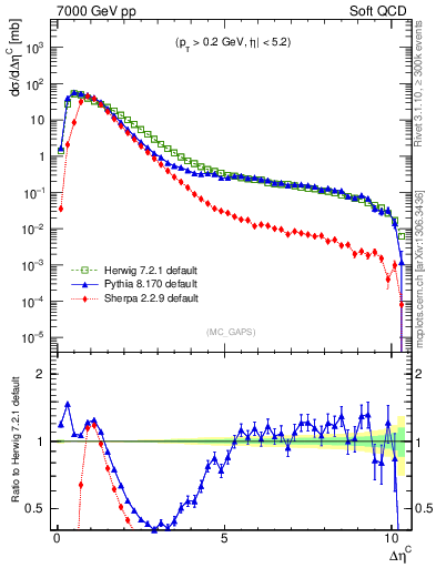Plot of gaps_mc in 7000 GeV pp collisions