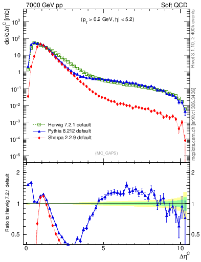 Plot of gaps_mc in 7000 GeV pp collisions