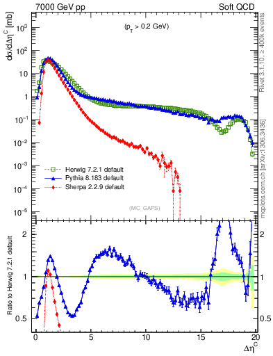 Plot of gaps_mc in 7000 GeV pp collisions