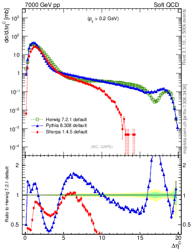Plot of gaps_mc in 7000 GeV pp collisions