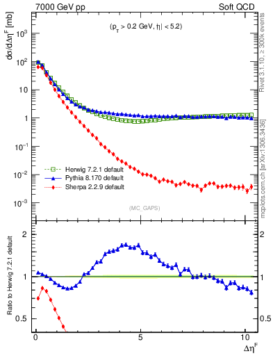 Plot of gaps_mc in 7000 GeV pp collisions