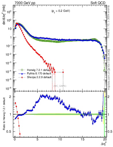 Plot of gaps_mc in 7000 GeV pp collisions