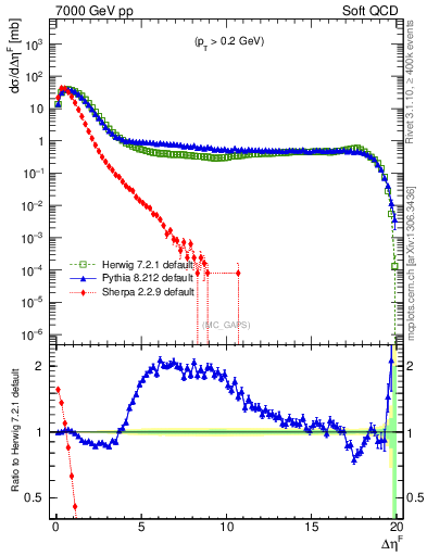 Plot of gaps_mc in 7000 GeV pp collisions
