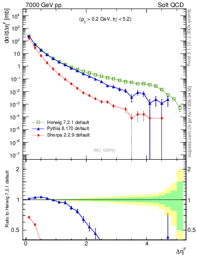 Plot of gaps_mc in 7000 GeV pp collisions