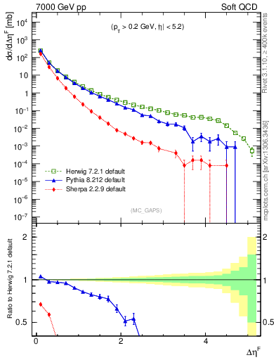 Plot of gaps_mc in 7000 GeV pp collisions