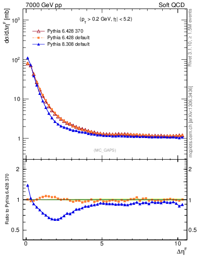 Plot of gaps_mc in 7000 GeV pp collisions