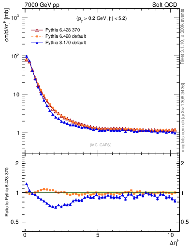 Plot of gaps_mc in 7000 GeV pp collisions