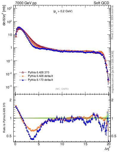 Plot of gaps_mc in 7000 GeV pp collisions