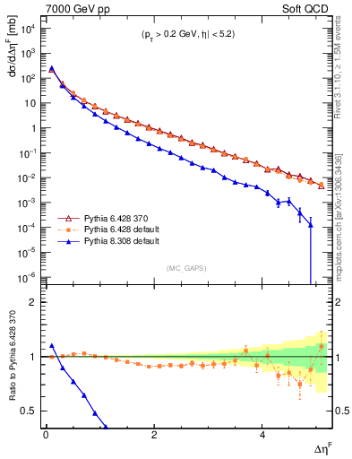 Plot of gaps_mc in 7000 GeV pp collisions
