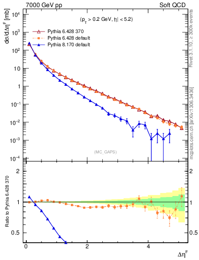 Plot of gaps_mc in 7000 GeV pp collisions