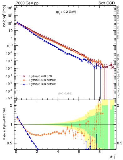 Plot of gaps_mc in 7000 GeV pp collisions