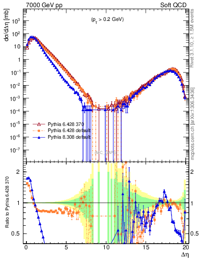 Plot of gaps_mc in 7000 GeV pp collisions