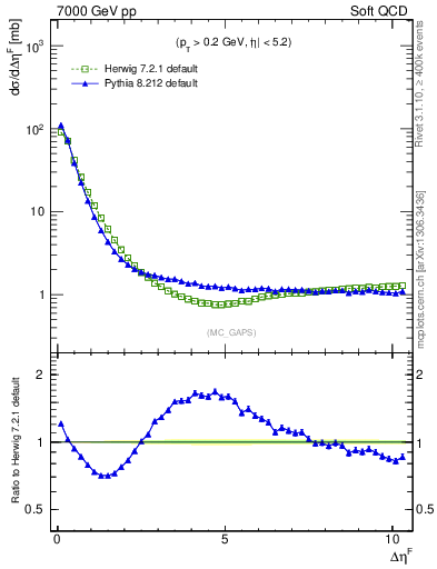 Plot of gaps_mc in 7000 GeV pp collisions