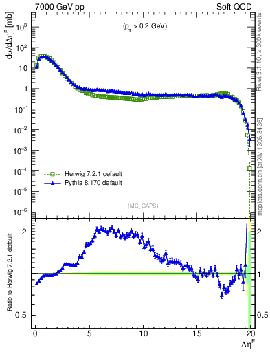 Plot of gaps_mc in 7000 GeV pp collisions