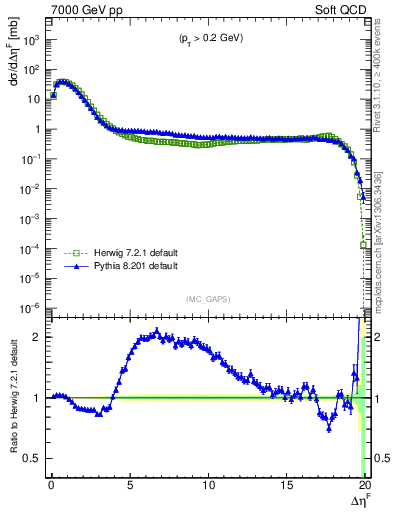 Plot of gaps_mc in 7000 GeV pp collisions
