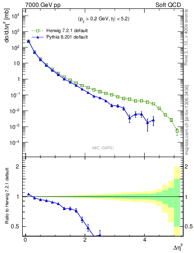 Plot of gaps_mc in 7000 GeV pp collisions