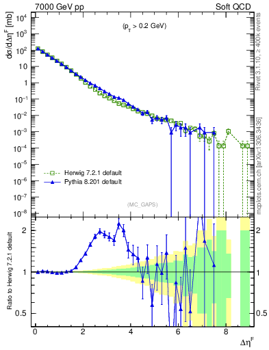 Plot of gaps_mc in 7000 GeV pp collisions