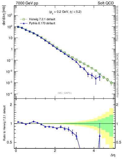 Plot of gaps_mc in 7000 GeV pp collisions