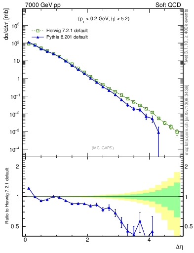 Plot of gaps_mc in 7000 GeV pp collisions
