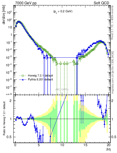 Plot of gaps_mc in 7000 GeV pp collisions