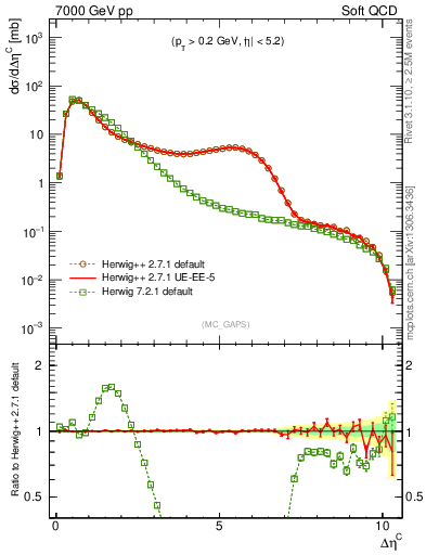Plot of gaps_mc in 7000 GeV pp collisions