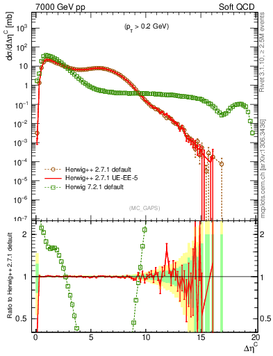 Plot of gaps_mc in 7000 GeV pp collisions