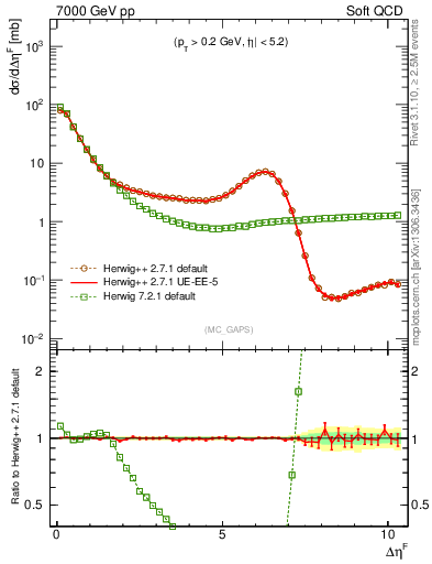Plot of gaps_mc in 7000 GeV pp collisions