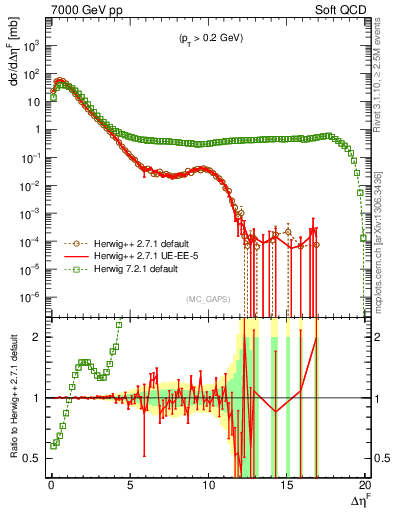 Plot of gaps_mc in 7000 GeV pp collisions