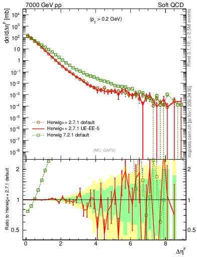 Plot of gaps_mc in 7000 GeV pp collisions