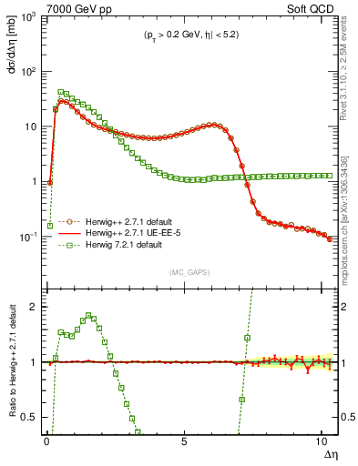 Plot of gaps_mc in 7000 GeV pp collisions