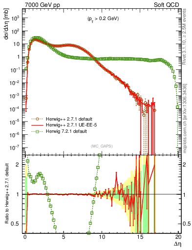 Plot of gaps_mc in 7000 GeV pp collisions