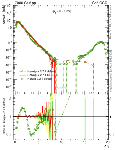 Plot of gaps_mc in 7000 GeV pp collisions