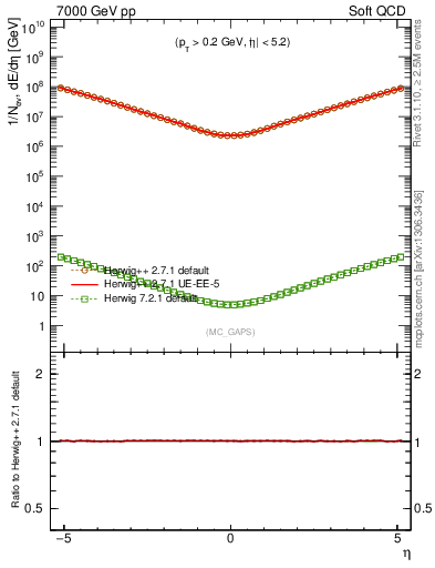 Plot of gaps_mc in 7000 GeV pp collisions
