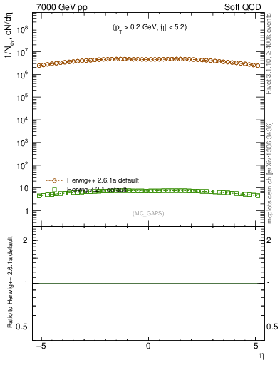 Plot of gaps_mc in 7000 GeV pp collisions