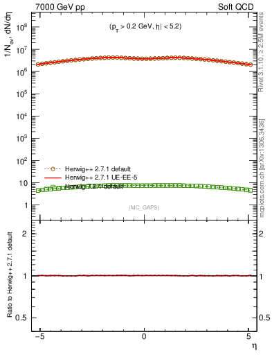 Plot of gaps_mc in 7000 GeV pp collisions