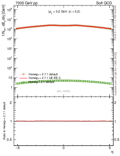 Plot of gaps_mc in 7000 GeV pp collisions