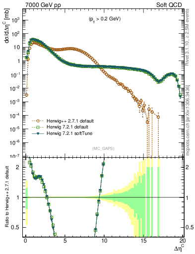 Plot of gaps_mc in 7000 GeV pp collisions