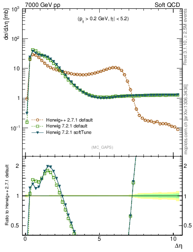 Plot of gaps_mc in 7000 GeV pp collisions