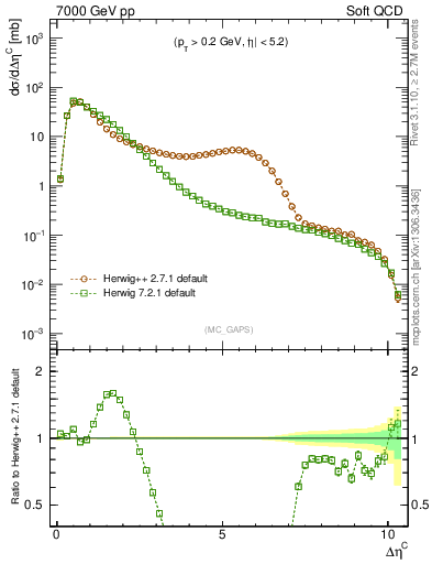 Plot of gaps_mc in 7000 GeV pp collisions