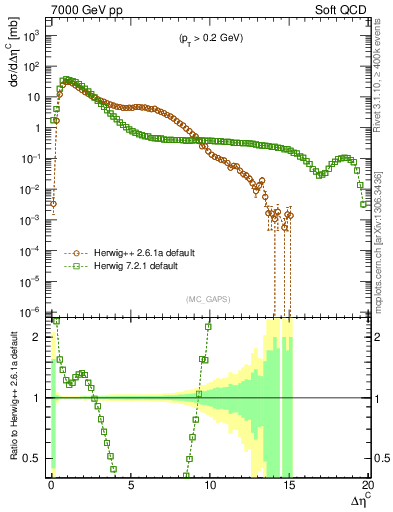 Plot of gaps_mc in 7000 GeV pp collisions