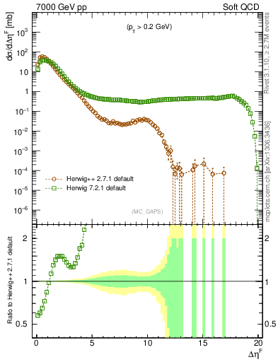Plot of gaps_mc in 7000 GeV pp collisions