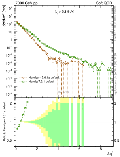Plot of gaps_mc in 7000 GeV pp collisions