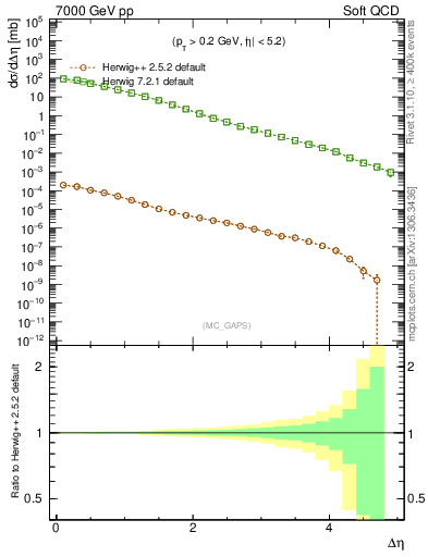 Plot of gaps_mc in 7000 GeV pp collisions