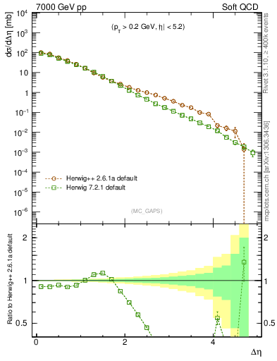 Plot of gaps_mc in 7000 GeV pp collisions