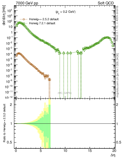Plot of gaps_mc in 7000 GeV pp collisions