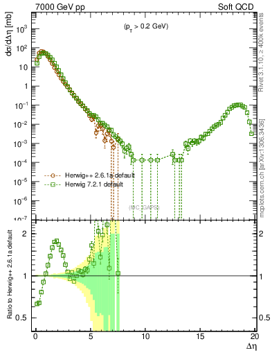 Plot of gaps_mc in 7000 GeV pp collisions