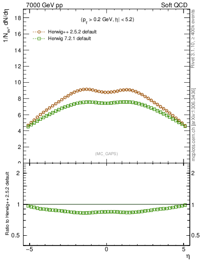 Plot of gaps_mc in 7000 GeV pp collisions
