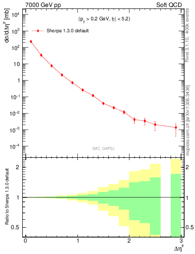 Plot of gaps_mc in 7000 GeV pp collisions